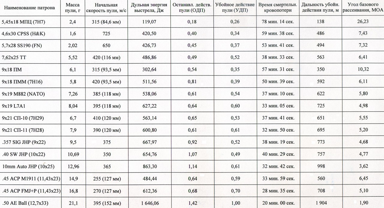 Убойное действие. Энергия пистолетных патронов таблица. Таблица скоростей пуль 12 калибра. Энергия пули 12 калибра в джоулях таблица. Энергия пуль 12 калибра таблицы.