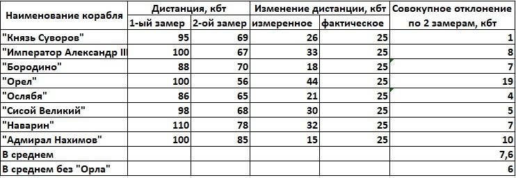 Влияние материальной части на точность стрельбы в Цусиме. О дальномерах, прицелах и снарядах