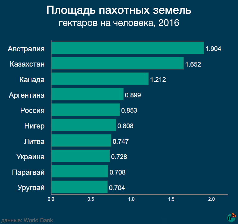 Балло гектары. Площадь пашни в России. Площадь России и Украины сравнение. Сравнение площади территорий стран. Страны по количеству пахотных земель.