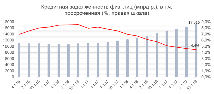 Просроченные долги россиян по автокредитам растут рекордными темпами