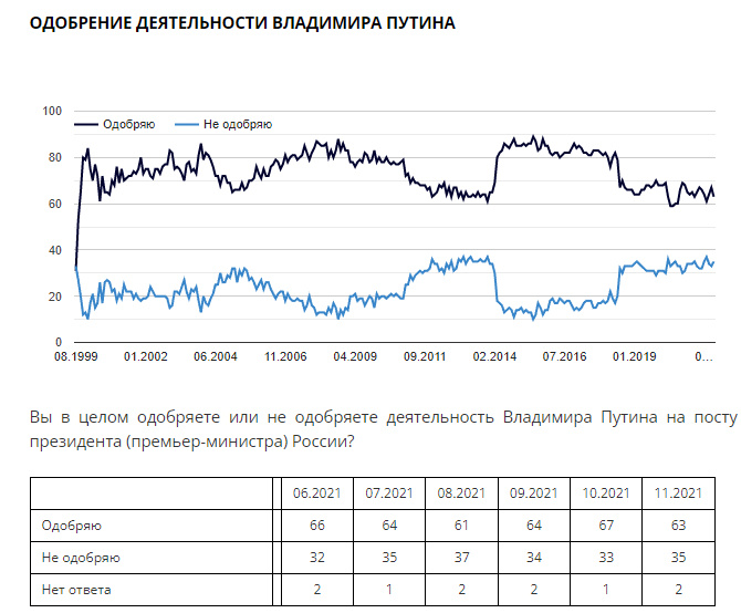 У россиян снизилось доверие к Путину, но 46% считают, что страна идет в правильном направлении общество,Политика