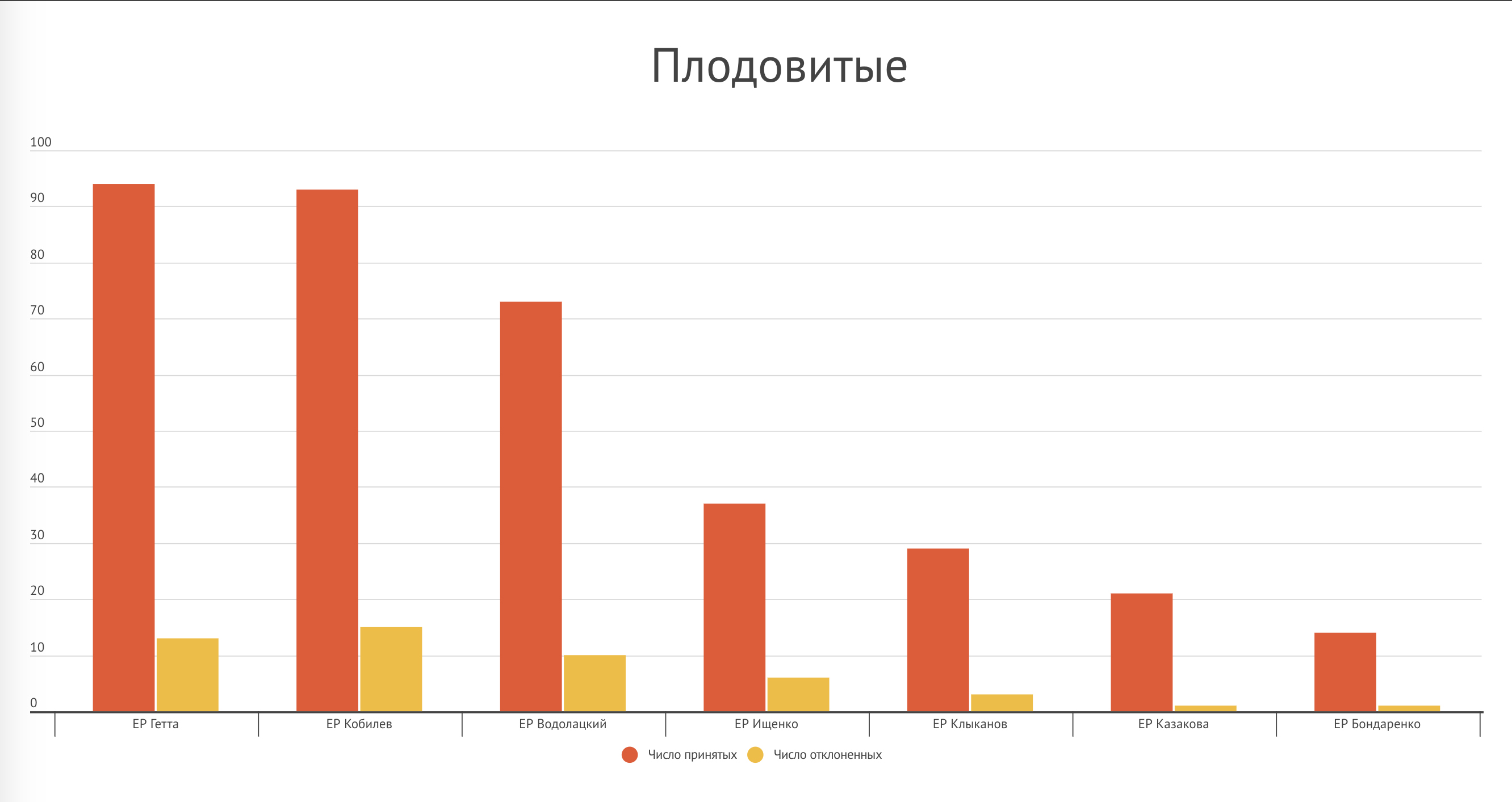 Ставропольский край – график 3