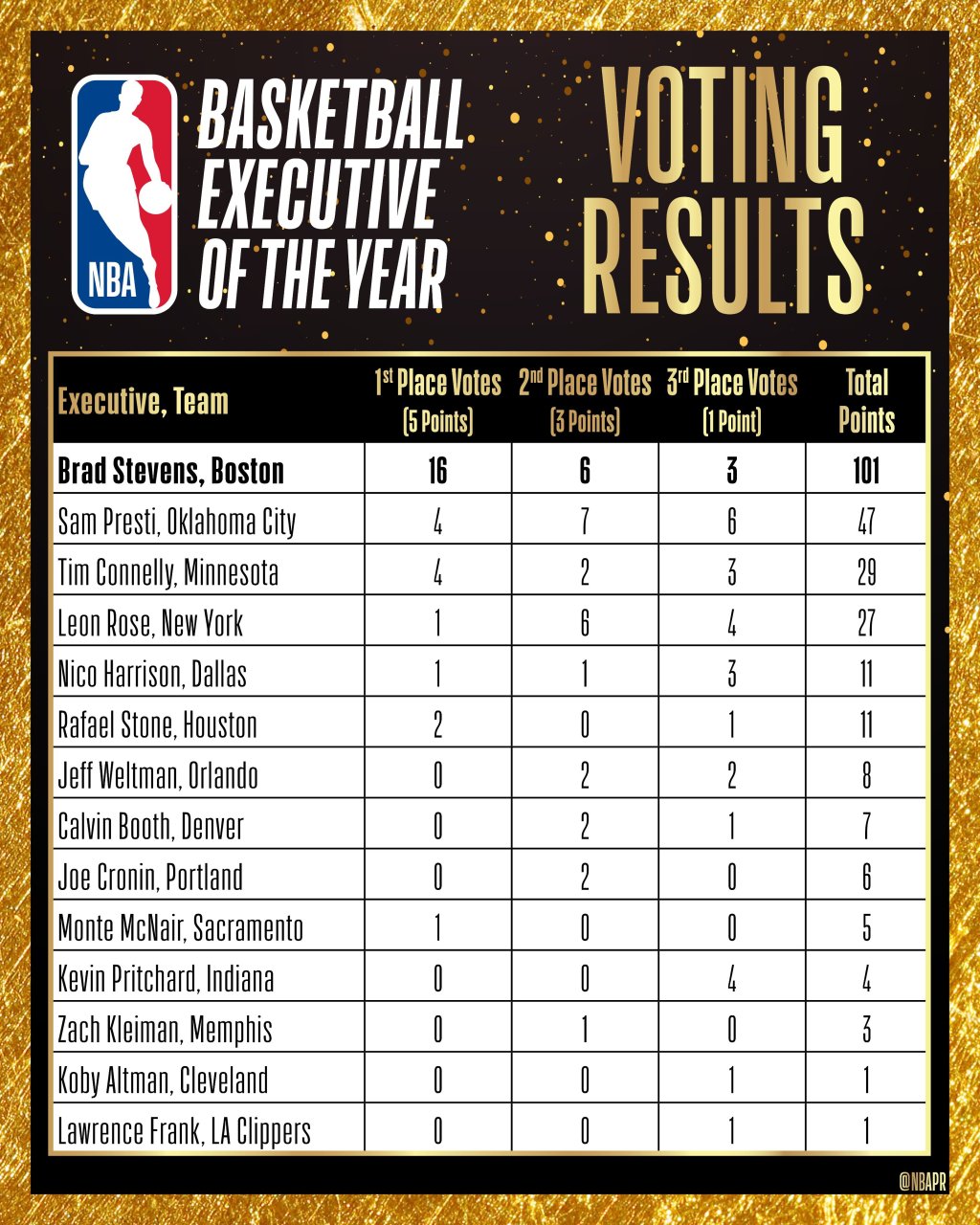 Брэд Стивенс – лучший руководитель года в НБА