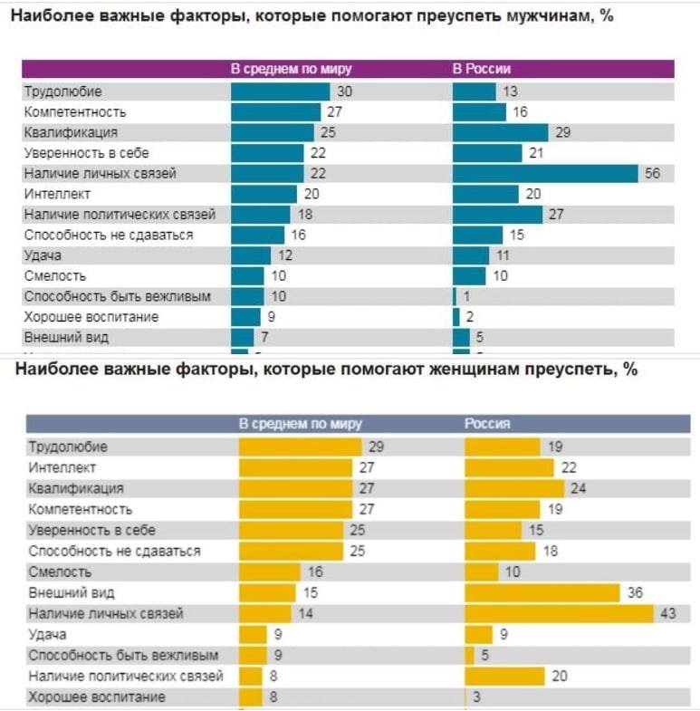 А теперь почему в современной России никакого экономического чуда не будет. жизни, большим, преуспеть, считают, среднем, отрывом, помогает, Ipsos, видОпрос, женщины, непотизм, странах, включая, Россию, октябрь, 2019httpswwwrtrendsruinvestiginvestigations_1259htmlМилин, только, внешний, TASSEGOR, российские