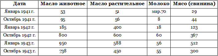 Снабжение населения продуктами питания во время Великой Отечественной войны история
