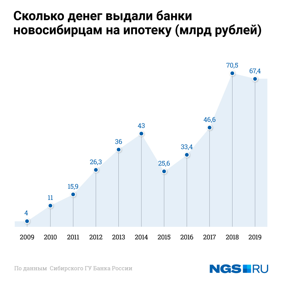 Ипотека сколько процентов. Ставки по ипотеке за последние 10 лет. Ставки по ипотеке по годам. Ставка по ипотеке за 10 лет. Процентные ставки по ипотеке по годам.