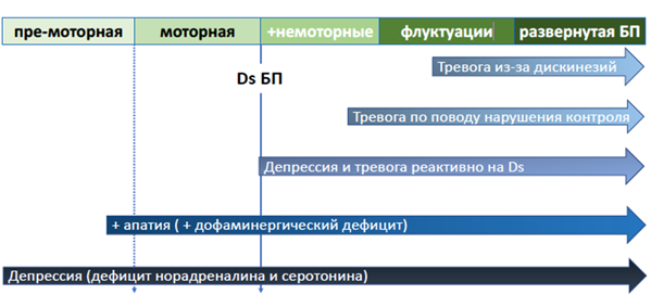 Эволюция аффективных расстройств при болезни Паркинсона