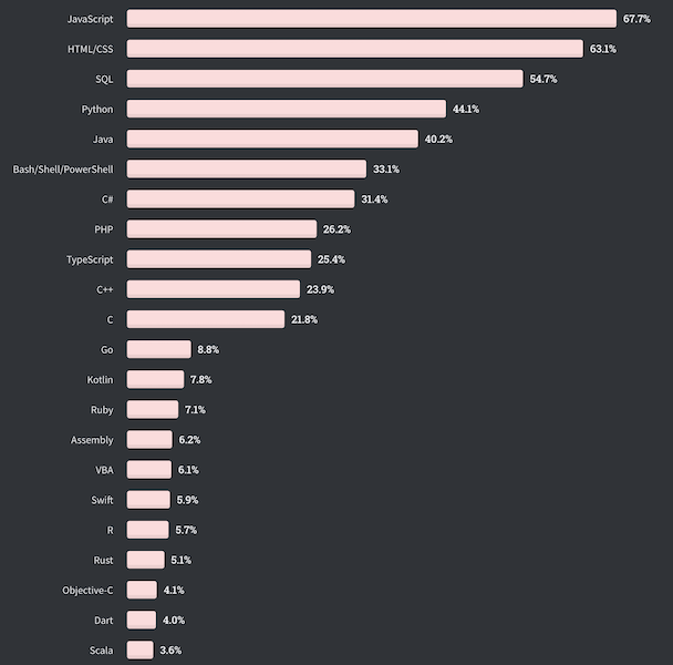 Опрос Stack Overflow: за Perl, Scala и Go платят больше