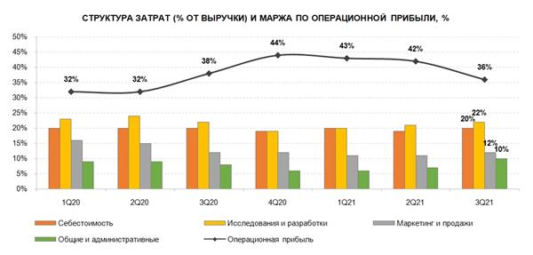 Структура затрат Facebook