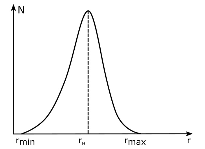 Рис. 5. Пример распределения частиц по размерам в полидисперсной системе
