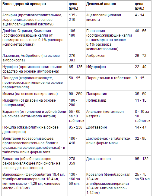 Какие дешевые препараты лечат не хуже дорогих...