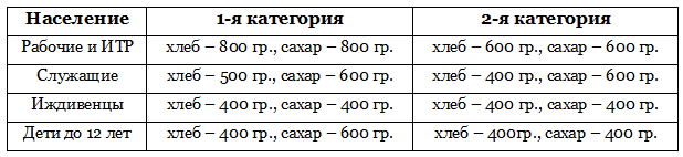 Снабжение населения продуктами питания во время Великой Отечественной войны история