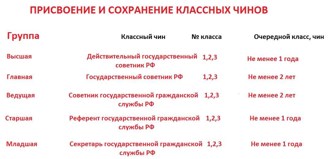 Должности и классные чины государственной гражданской службы. Классные чины государственной гражданской службы. Классные чины государственной гражданской службы таблица. Присвоение классных чинов. Порядок присвоения классных чинов.