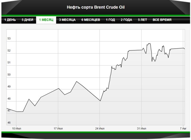 Бренд нефть прогноз