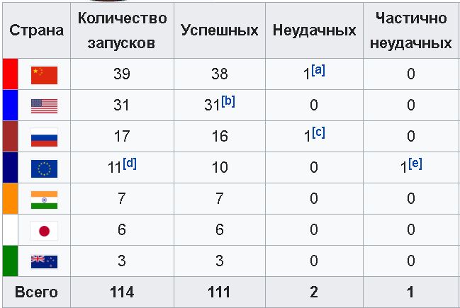 Было проведено 9 запусков программы. Космические державы мира список. Таблица космических держав. Кол-во успешных запусков в космос. Роскосмос количество запусков.