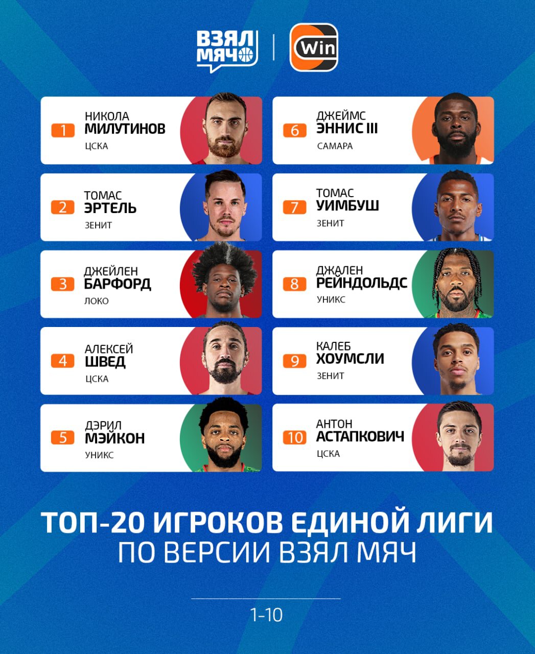 «Взял Мяч» представил Топ-20 игроков Единой лиги ВТБ. Милутинов – на первом месте, Эртель – второй, Швед – четвертый