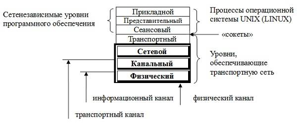 Создание программного обеспечения систем «Сбор-В» и ЕЦУ «СборВ», данных, информации, уровня, передачи, системы, сообщений, уровень, управления, обеспечения, сеанса, систем, срочных, Плесецк, примитивов, круге, первом», буфера, срочности, сеансовый