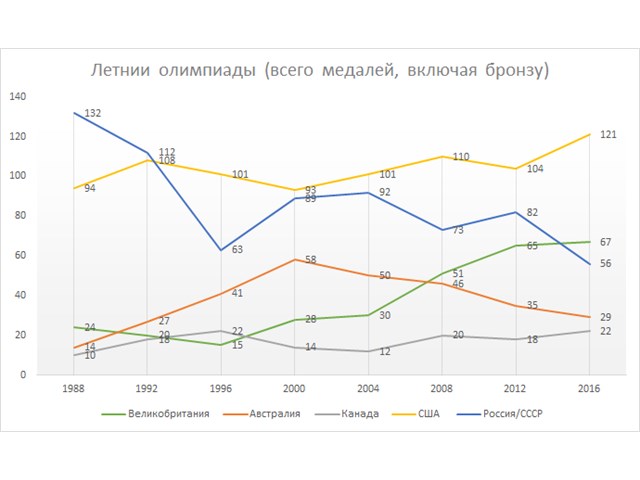 Англосаксы, ВАДА и олимпийские медали геополитика