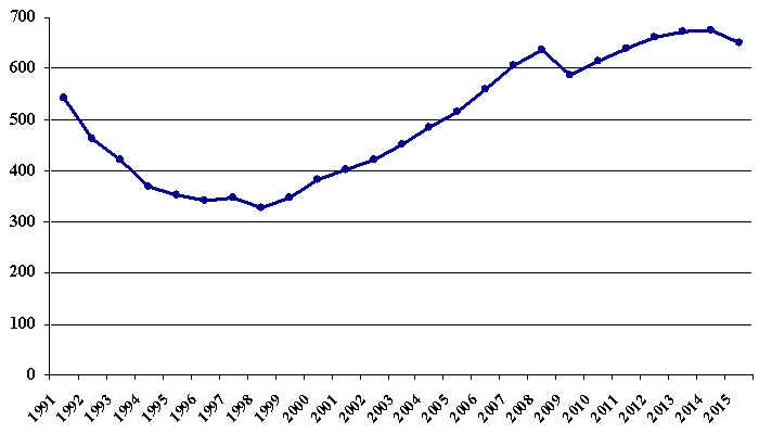 1482531482_vvp-rossii-1991-2015g-v-neizmen-cenah-1