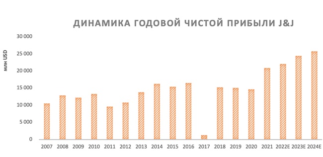 Динамика прибыли J&J