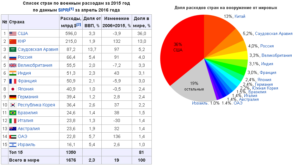 Расходы стран. Доля военных расходов в ВВП стран мира. Доля расходов на вооружение стран мира. Список стран по расходам. Бюджет ведущих стран мира.