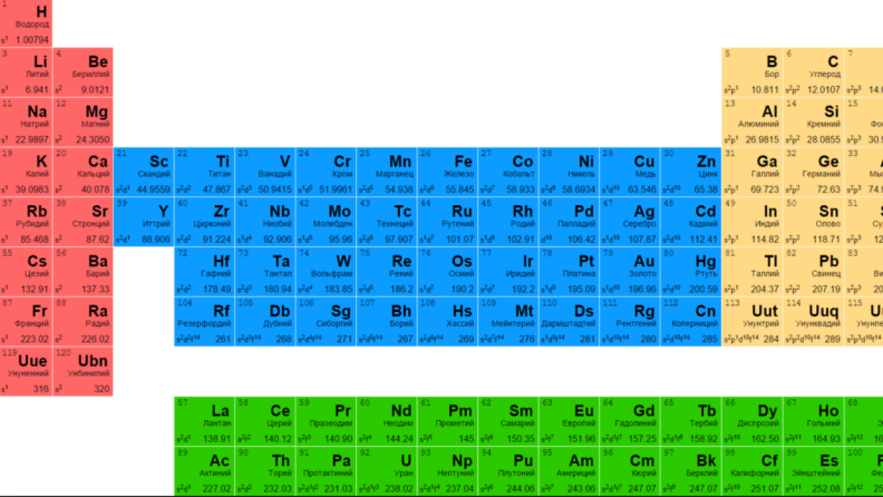 Таблица химических элементов Менделеева.