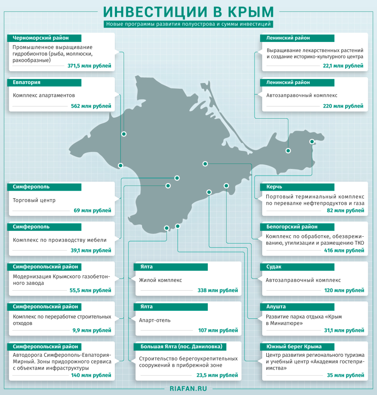 Крупные инвестиционные проекты россии