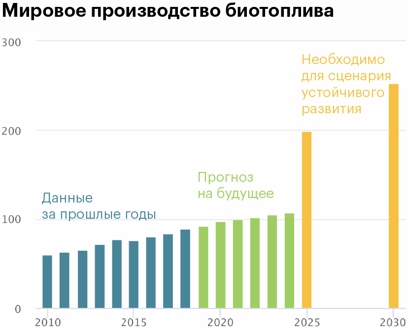 Мировые производители. Динамика производства биотоплива. Крупнейшие производители биоэтанола. Рынок биотоплива в России. Мировое производство биоэтанола.