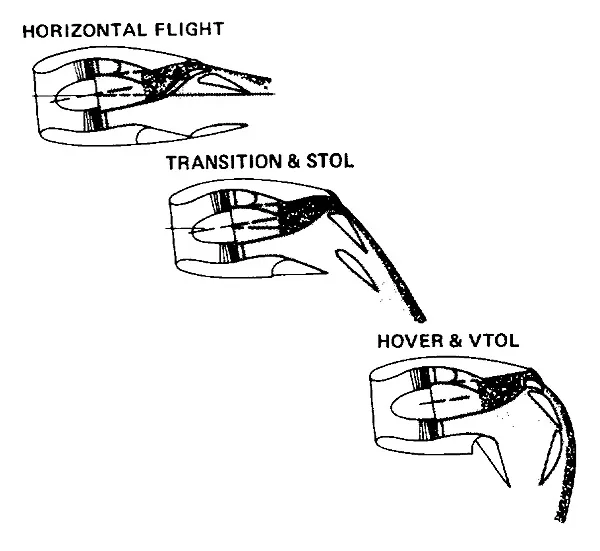 Схема работы силовой установки ABLE в разных режимах полёта 