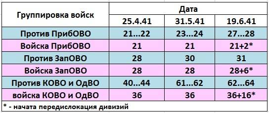 1941. Сосредоточение отдельных армий у южной госграницы 1941. Сосредоточение отдельных армий у южной госграницы войск, войны, только, ЗакВО, начала, армии, операции, округа, дивизий, После, после, состав, войска, которые, могли, дивизии, через, Запад, прикрытия, время