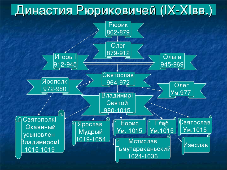 Династия рюриковичей схема с датами правления таблица