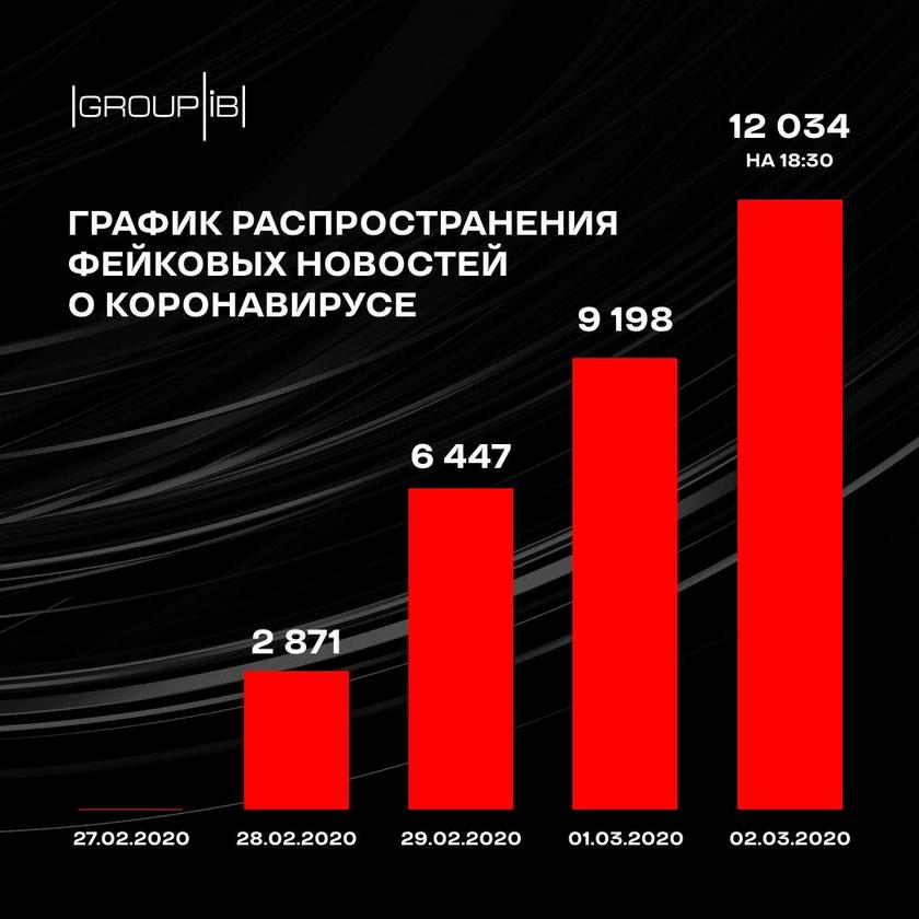 Коронавирус как психическое оружие против России: соцсети заполнили фейки об эпидемии Коронавирус как психическое оружие против России: соцсети заполнили фейки об эпидемии GroupIB, вбросов, группы, первую, Конституцию, России, притом, среди, счета, очередь, тысячу, сообщения, терять, короновируса, атаки, одной, последние, информационной, технологий, выявлен