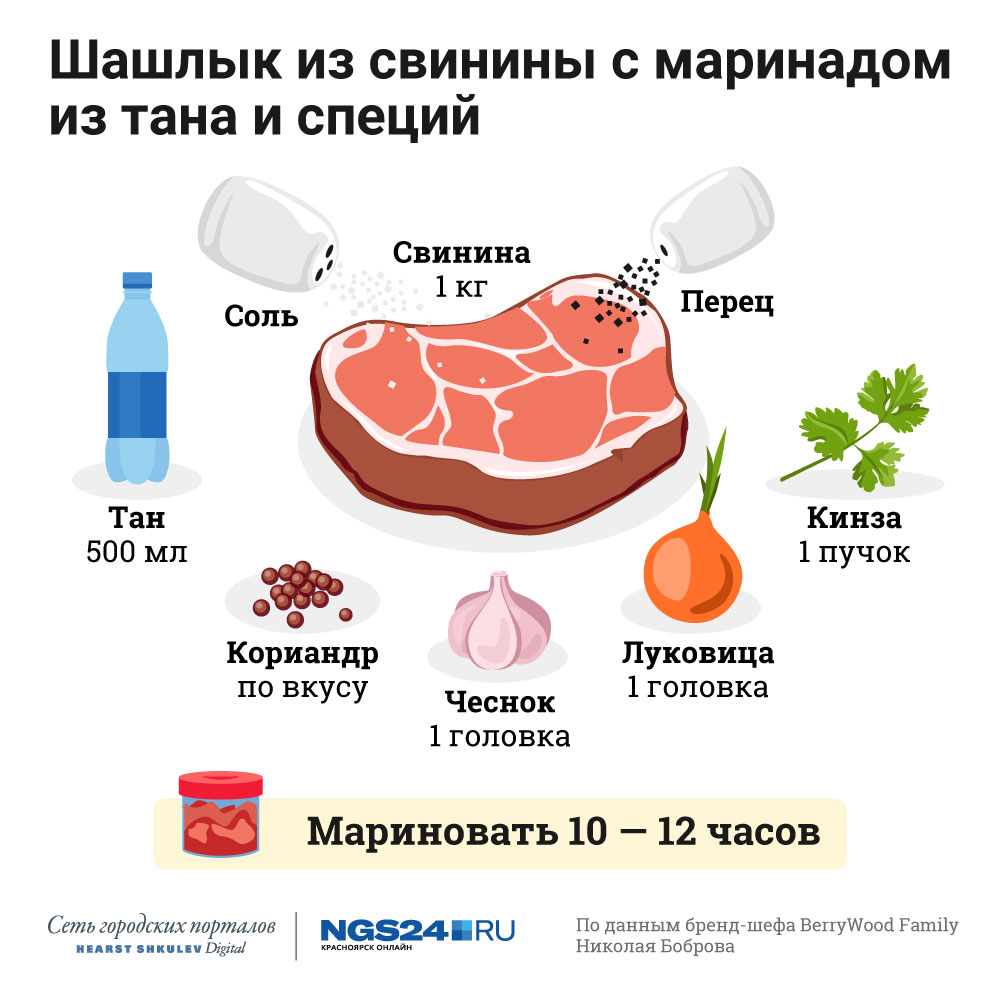 Соль на килограмм мяса для. Маринады для шашлыка инфографика. Мясо для шашлыка инфографика. Виды маринадов для мяса. Рецепт маринада для шашлыка.