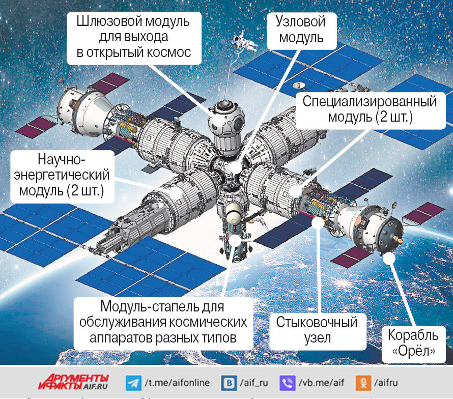   Модульная архитектура Российской орбитальной станции позволит собрать её как конструктор. Фото:  Коллаж АиФ