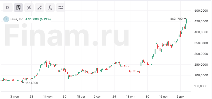 S&P 500 закрылся в плюсе, Nasdaq 100 поднялся до новых рекордов