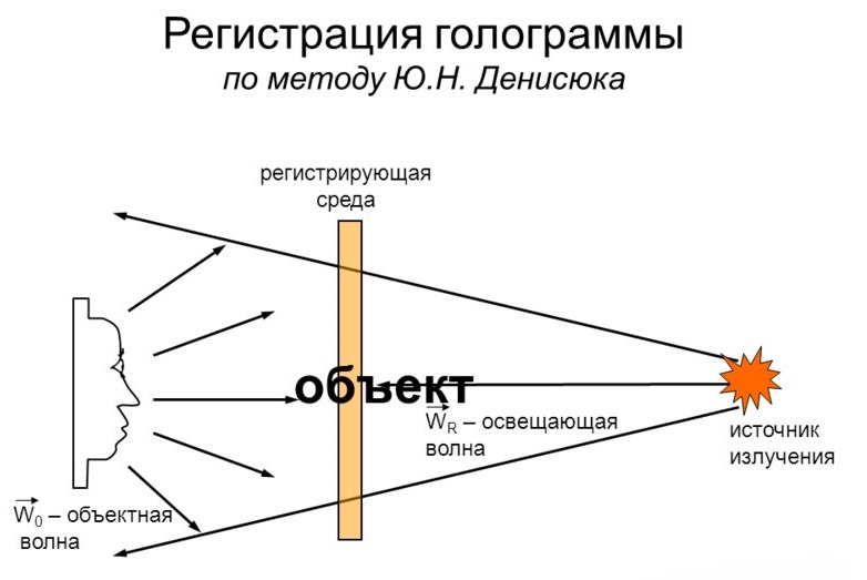 Голограмма Денисюка