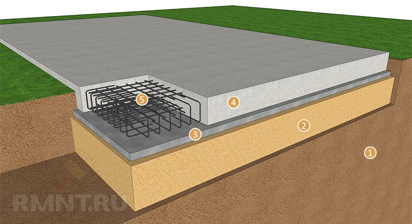 Толщина бетонной подушки. Фундаментная плита на песчаной подушке. Песчано гравийная подушка под фундаментную плиту. Фундамент заглубленная плита. Подушка под монолитную плиту.