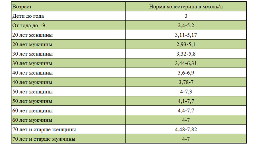 Холестерин 4 8