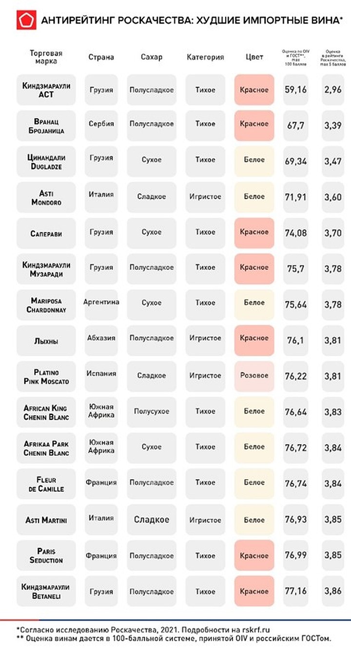 Рейтинг вин качество. Марки вин импортных. Рейтинг вина роскачество. Роскачество вино красное сухое. Антирейтинг.