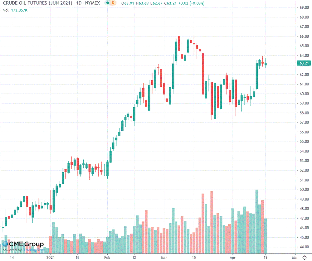 Нефть торгуется с повышением