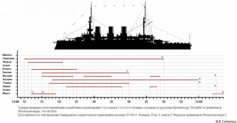 Цусима, Рожественский. Артиллерийские аспекты катастрофы. Пристрелка история