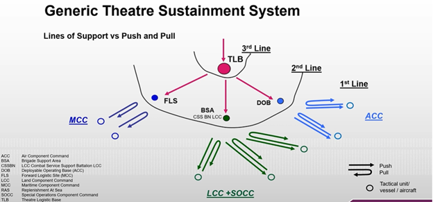 Характеристика логистической системы НАТО Характеристика логистической системы НАТО армия