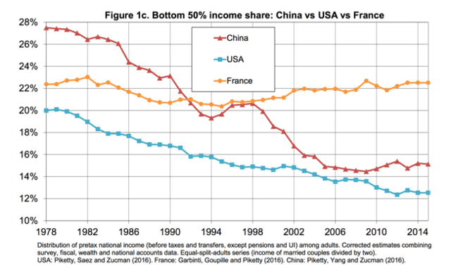  Доля доходов (до уплаты налогов, без учета пенсий и других выплат от государства) 50% наименее богатых граждан в трех странах — Китае (красный), Франции (оранжевый) и США (голубой) 