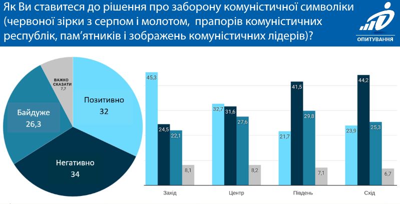 Украину затягивают на очередной майдан Украины, граждан, Украине, опроса, Порошенко, против, когда, социологии, коммунистической, символики, декоммунизации, Зеленский, просто, который, инициативы», «Демократические, более, фонда, этого, которые