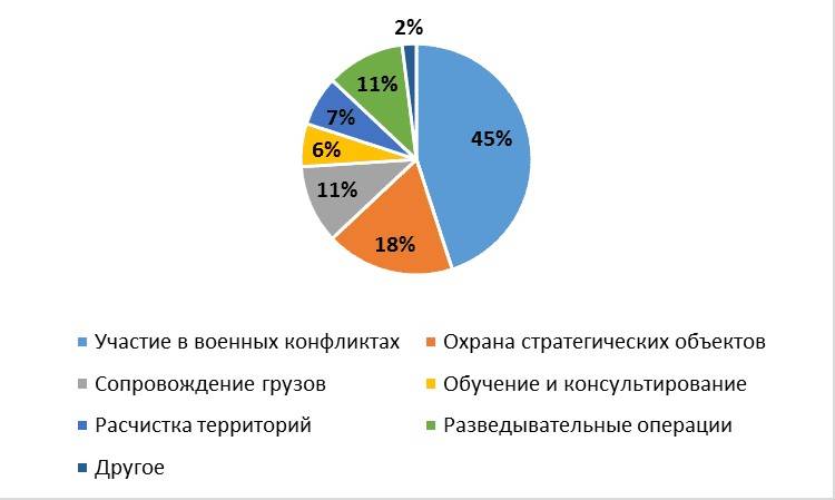 Частные военные компании: солидный бизнес уважаемых джентльменов Blackwater, сотрудники, время, Security, International, сотрудников, долларов, Services, более, территории, военных, компании, объектов, частных, очень, миллиардов, также, Ираке, после, различных