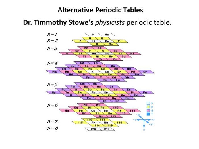 Альтернативные таблицы Менделеева Таблица Менделеева, Химия, Химические элементы, Длиннопост