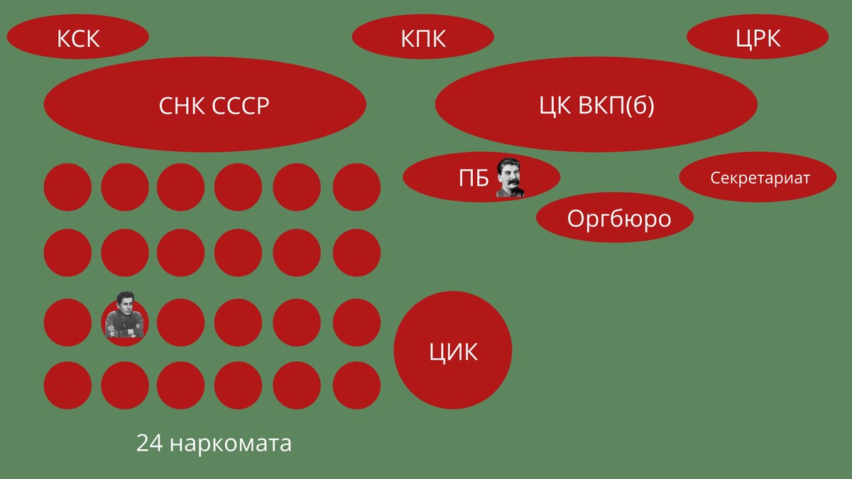 Система коллегиального управления в СССР  после 1934 г. Сталин вовсе не был на вершине пирамиды