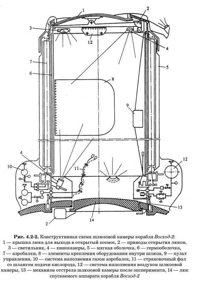 Шлюз «Волга» – для первого выхода в открытый космос ввс