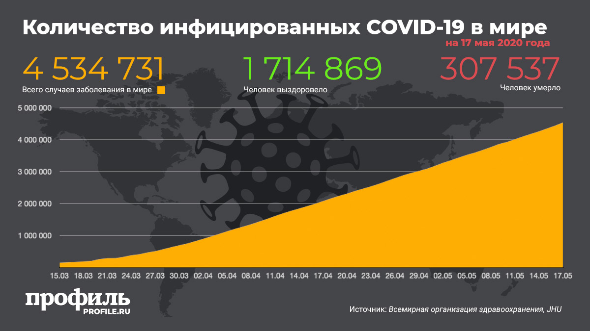 число заражение в мире