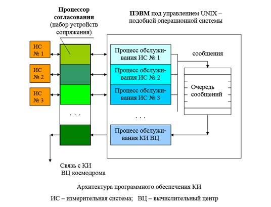 Система сбора внешнетраекторной информации «Сбор-В» системы, информации, «Сбор», данных, комплекс, время, ракет, систем, разработки, обеспечения, траекторной, связи, сбора, «ТопольМ», программного, НИИРИ, Николаев, средств, измерительных, ракеты